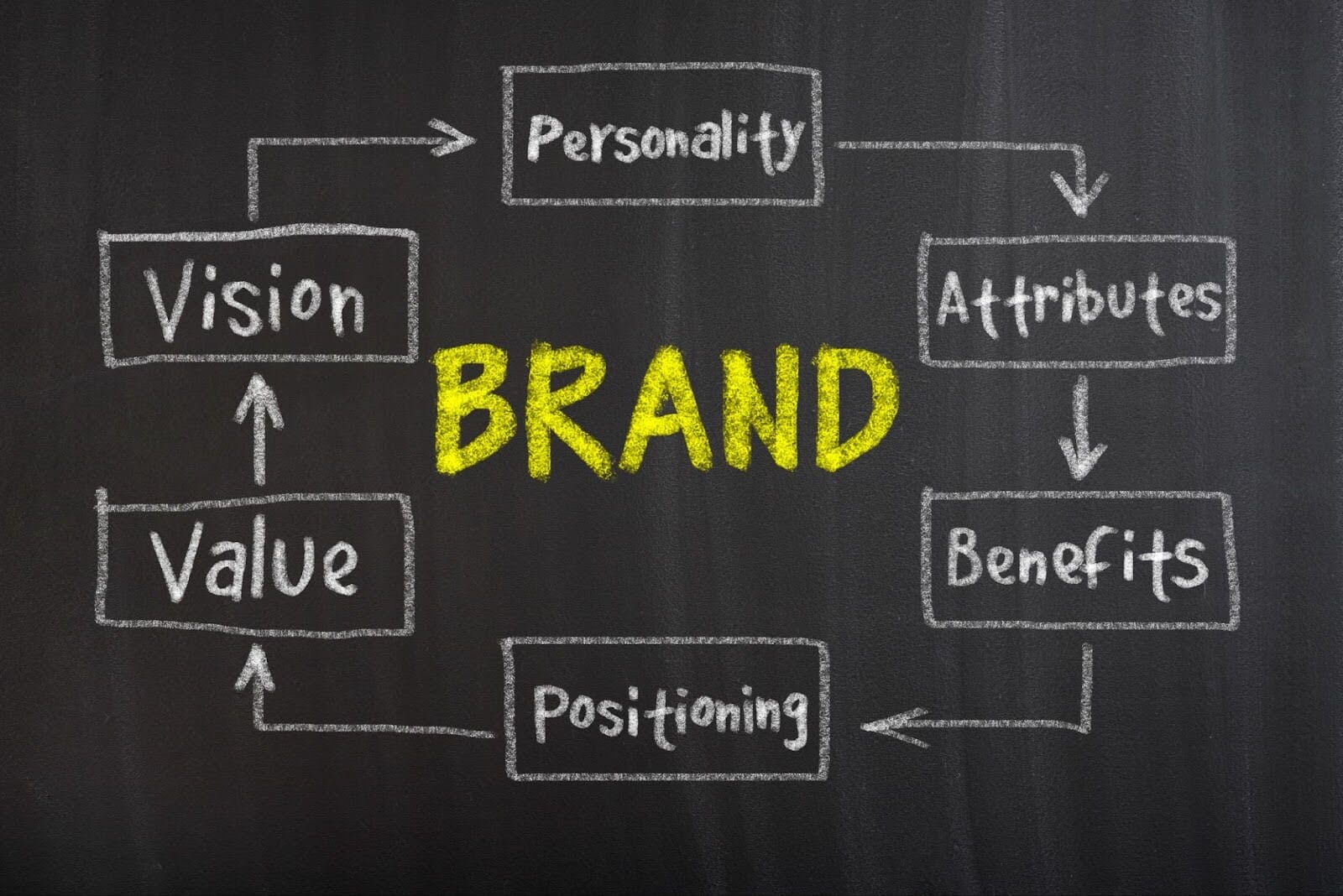 Brand diagram - SOZO Web Design Agency