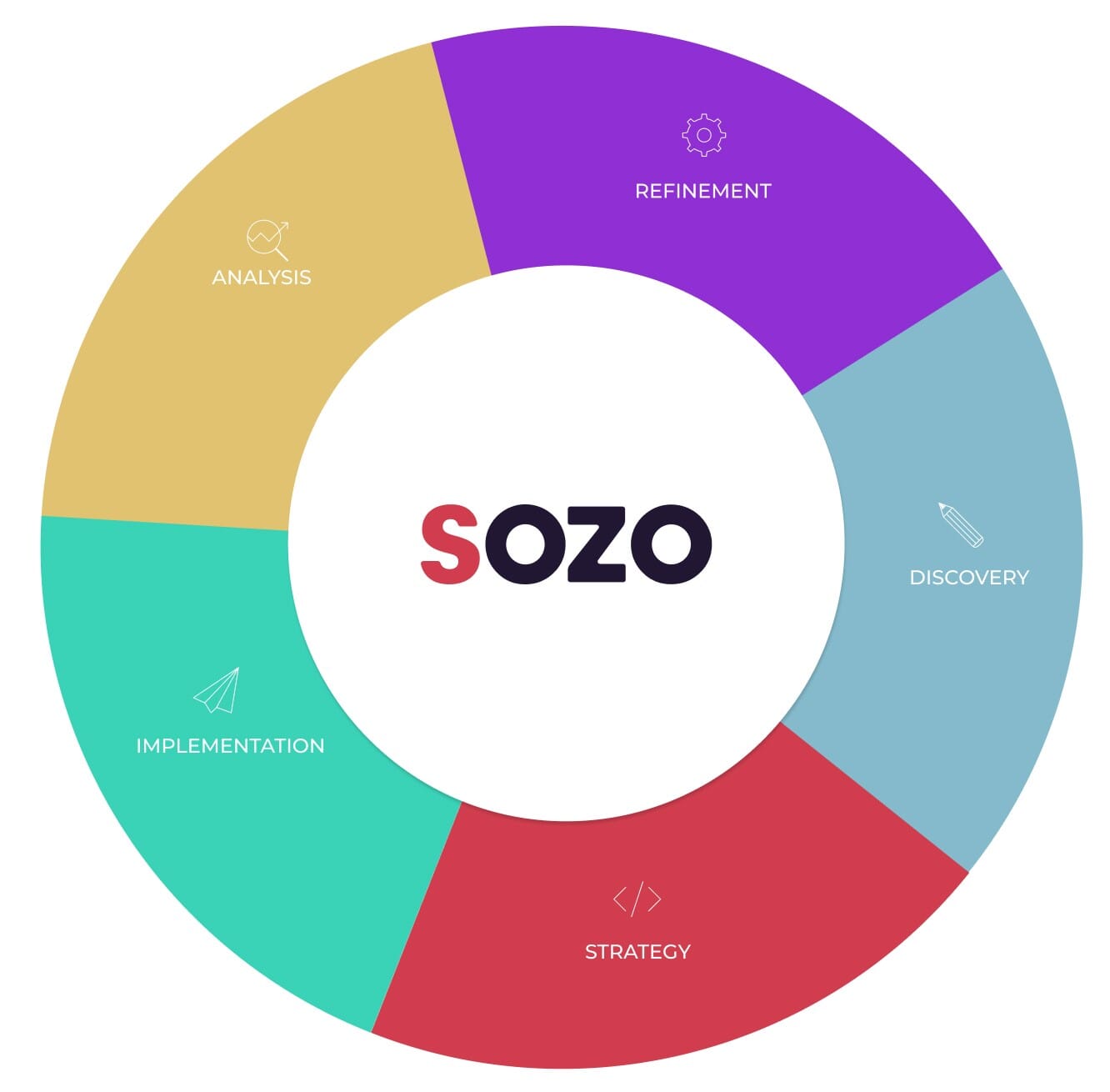 Why creating a strong digital marketing strategy is key to success 4 SOZO Digital Marketing Approach