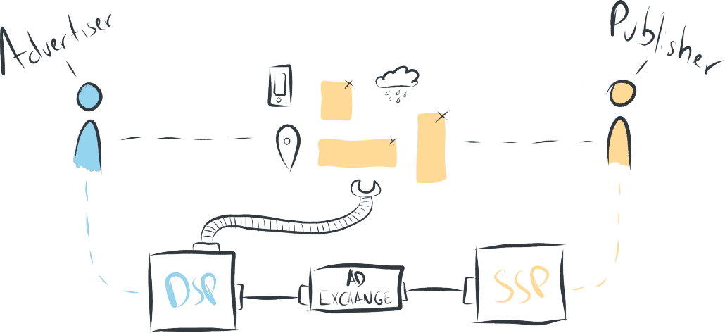 mobile app advertiser and publisher connected by DSP, Ad Exchange and SSP