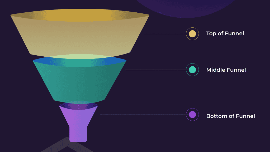 Why creating a strong digital marketing strategy is key to success 3 funnel 1 - SOZO Web Design Agency