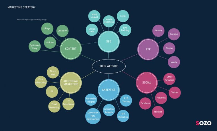 sozo-digital-marketing-strategy