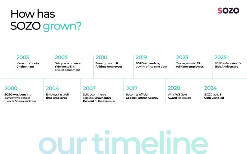 SOZO Timeline Light med - SOZO Web Design Agency