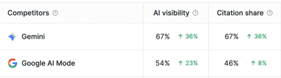 AI Search for Shopify: Technical Fixes to Accelerate Your AI Visibility in 2026 7 Gemini citation - SOZO Web Design Agency