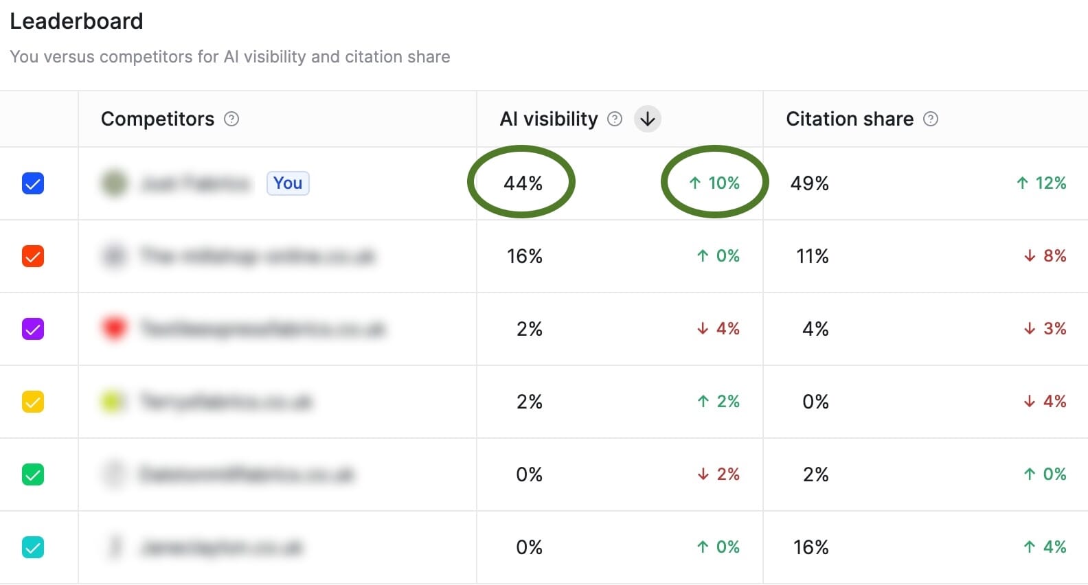AI Search for Shopify: Technical Fixes to Accelerate Your AI Visibility in 2026 6 shopify ai visibility citation share dashboard performance - SOZO Web Design Agency