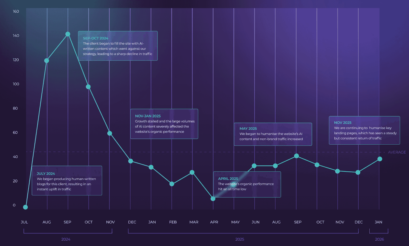 The dangers of AI-written website content 1 AI content graph