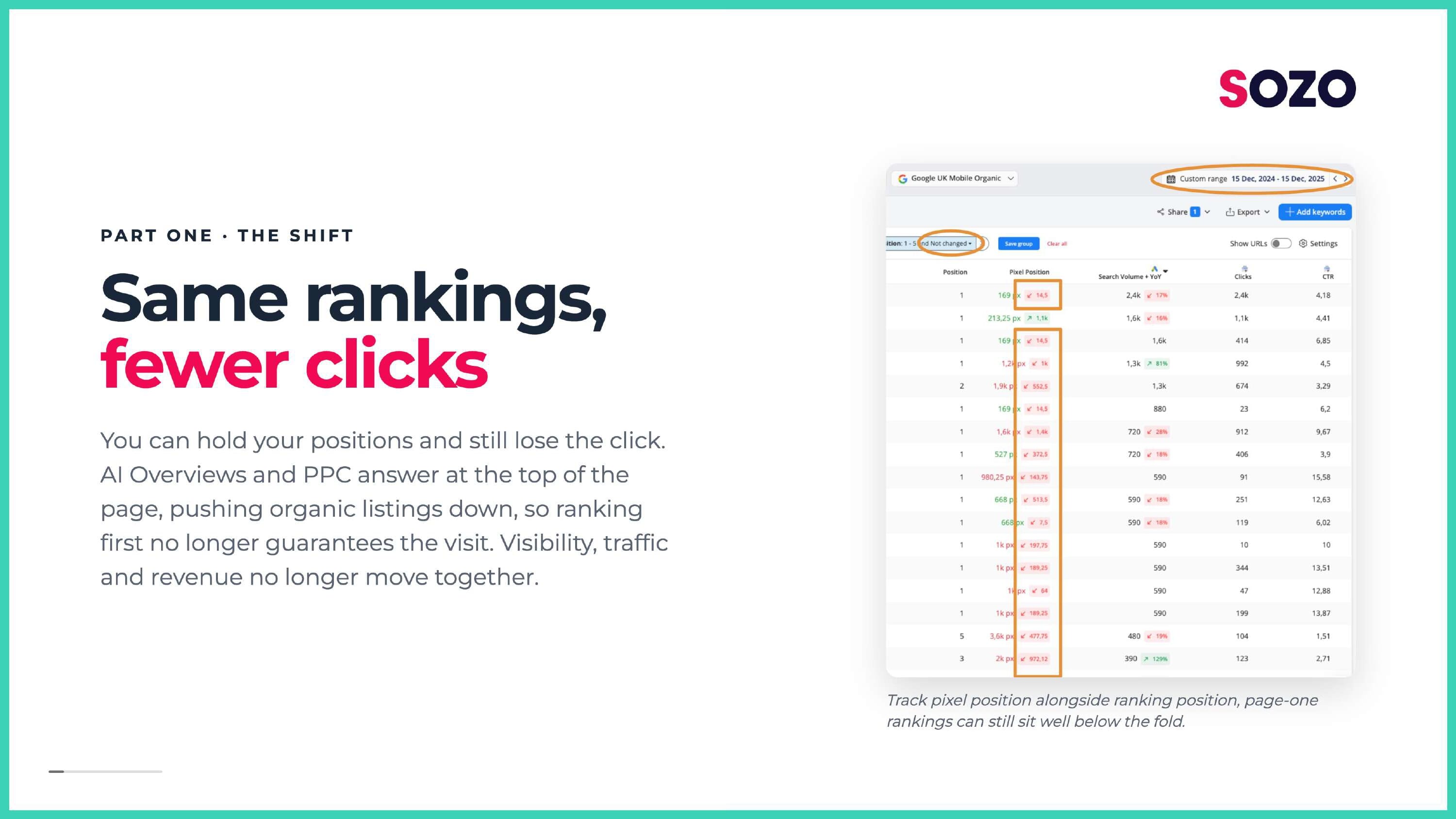 Slide showing 68% of Google searches now end without a click, up from 60% in 2024 (SparkToro, via Search Engine Land). 
