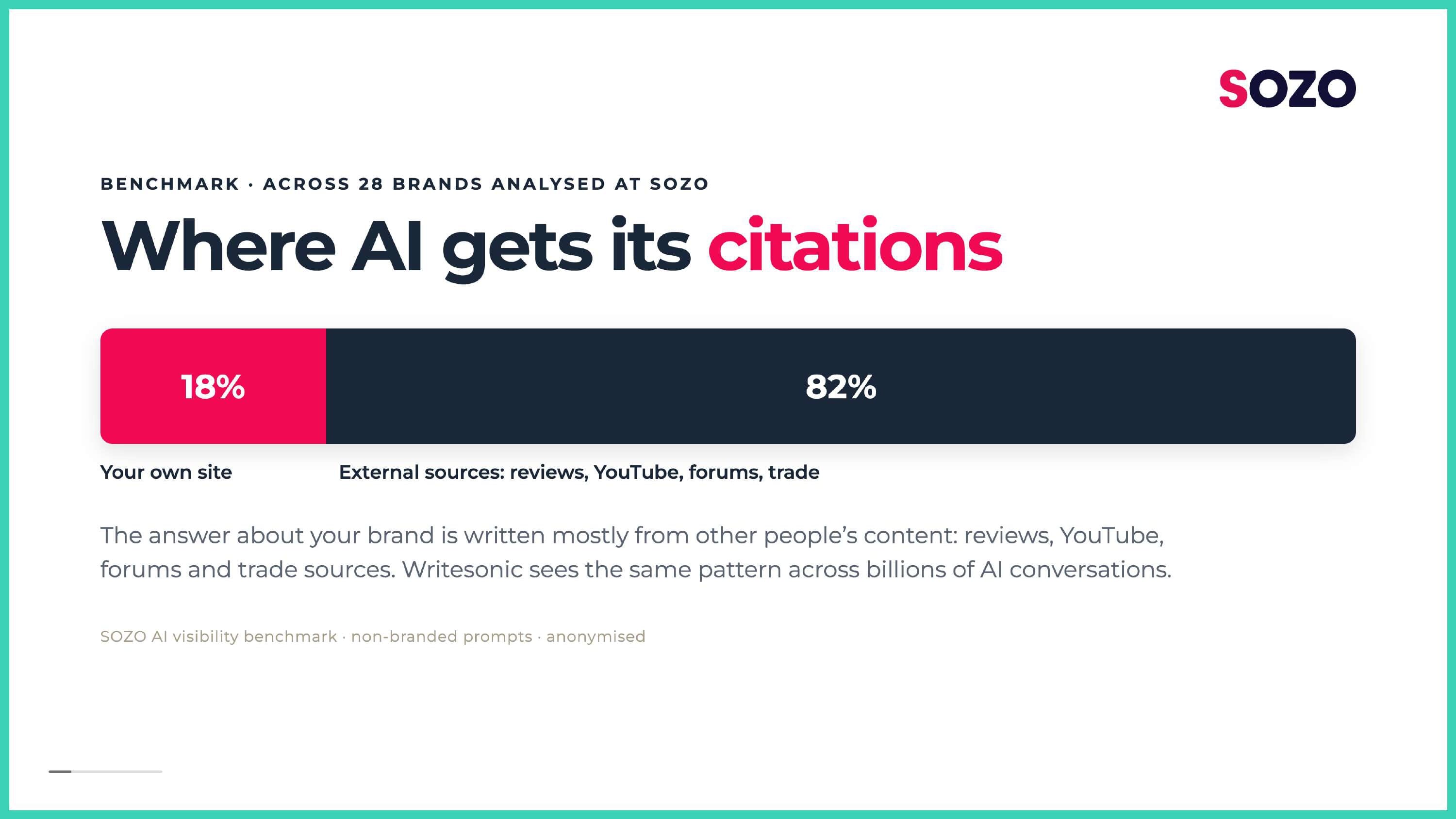 Slide explaining AI doesn’t just crawl your site, it draws on credible third-party sources like Reddit, YouTube, LinkedIn, reviews, forums and trade press. 