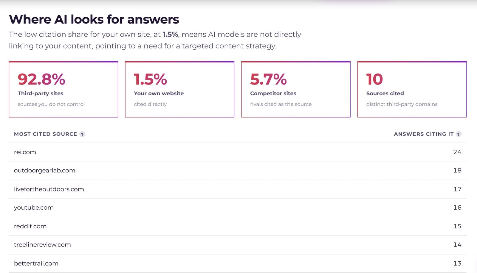 02 ai audit where ai looks for answers third party citations - SOZO Web Design Agency