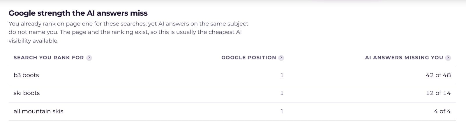 03 ai audit ranks first on google missing from ai answers - SOZO Web Design Agency
